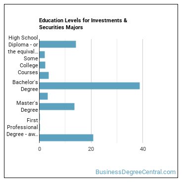Education levels for Investments & Securities majors