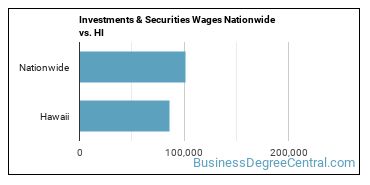 Investments & Securities Wages Nationwide vs. HI
