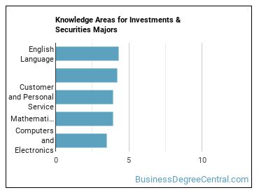 Knowledge areas for Investments & Securities majors