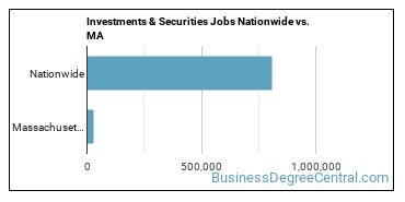 Investments & Securities Jobs Nationwide vs. MA