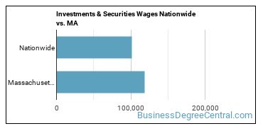 Investments & Securities Wages Nationwide vs. MA