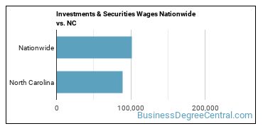 Investments & Securities Wages Nationwide vs. NC