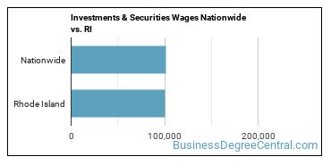 Investments & Securities Wages Nationwide vs. RI