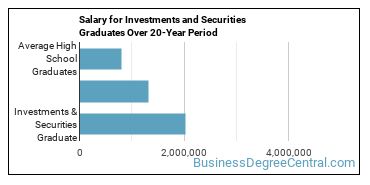4-year median earnings vs national baseline for Investments & Securities