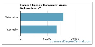 Finance & Financial Management Wages Nationwide vs. KY