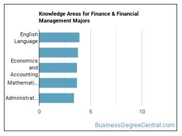 Knowledge areas for Finance & Financial Management majors