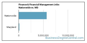 Finance & Financial Management Jobs Nationwide vs. MD