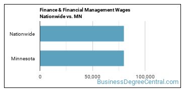 Finance & Financial Management Wages Nationwide vs. MN