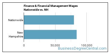 Finance & Financial Management Wages Nationwide vs. NH