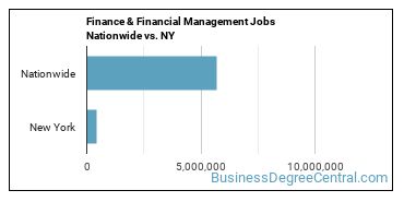 Finance & Financial Management Jobs Nationwide vs. NY