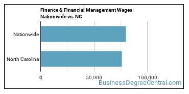 Finance & Financial Management Wages Nationwide vs. NC