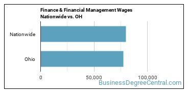 Finance & Financial Management Wages Nationwide vs. OH