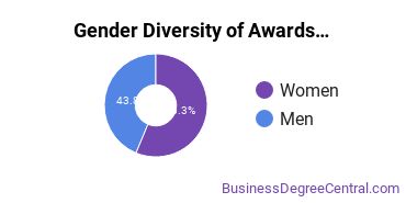 Gender Diversity of Basic Certificates in Other Finance and Financial Management Services
