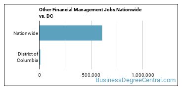 Other Financial Management Jobs Nationwide vs. DC