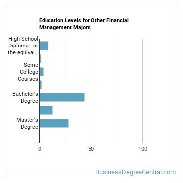Education levels for Other Financial Management majors