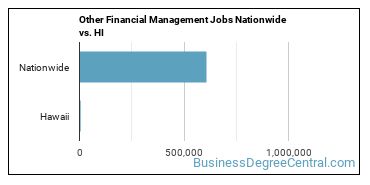 Other Financial Management Jobs Nationwide vs. HI