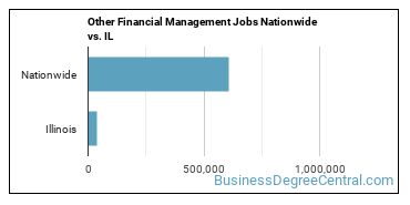 Other Financial Management Jobs Nationwide vs. IL