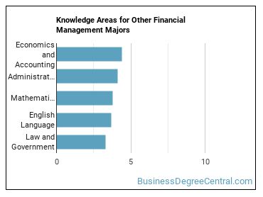 Knowledge areas for Other Financial Management majors