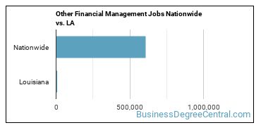 Other Financial Management Jobs Nationwide vs. LA