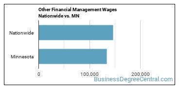 Other Financial Management Wages Nationwide vs. MN