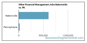 Other Financial Management Jobs Nationwide vs. PA