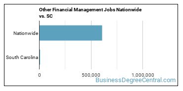 Other Financial Management Jobs Nationwide vs. SC
