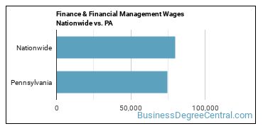 Finance & Financial Management Wages Nationwide vs. PA