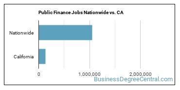 Public Finance Jobs Nationwide vs. CA