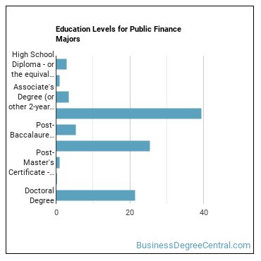 Education levels for Public Finance majors