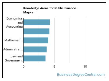 Knowledge areas for Public Finance majors