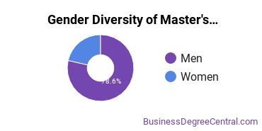 Gender Diversity of Master's Degrees in Public Finance