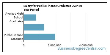 4-year median earnings vs national baseline for Public Finance