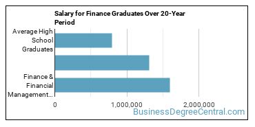 4-year median earnings vs national baseline for Finance & Financial Management