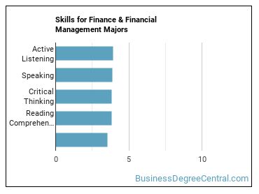 Skills for Finance & Financial Management majors