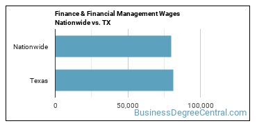 Finance & Financial Management Wages Nationwide vs. TX