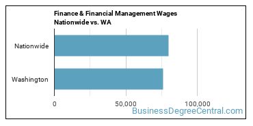 Finance & Financial Management Wages Nationwide vs. WA