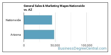 General Sales & Marketing Wages Nationwide vs. AZ