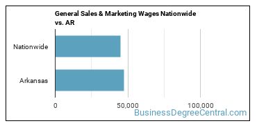 General Sales & Marketing Wages Nationwide vs. AR