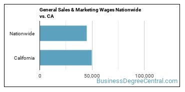 General Sales & Marketing Wages Nationwide vs. CA