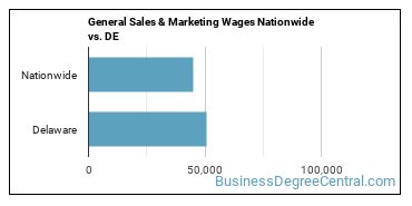 General Sales & Marketing Wages Nationwide vs. DE