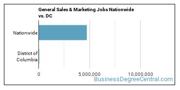 General Sales & Marketing Jobs Nationwide vs. DC