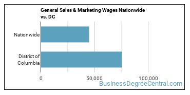 General Sales & Marketing Wages Nationwide vs. DC
