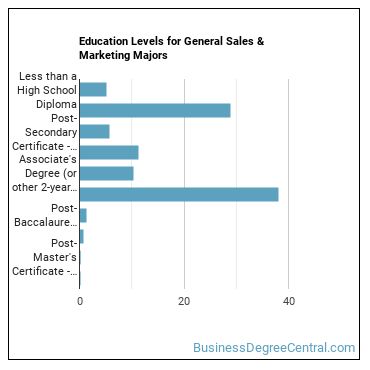 Education levels for General Sales & Marketing majors
