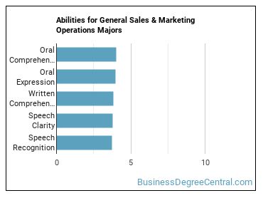 Abilities for General Sales & Marketing Operations majors