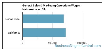 General Sales & Marketing Operations Wages Nationwide vs. CA