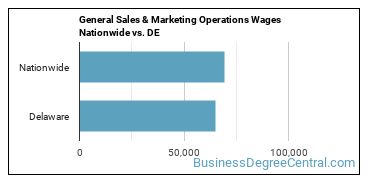 General Sales & Marketing Operations Wages Nationwide vs. DE
