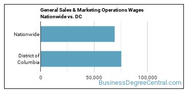 General Sales & Marketing Operations Wages Nationwide vs. DC