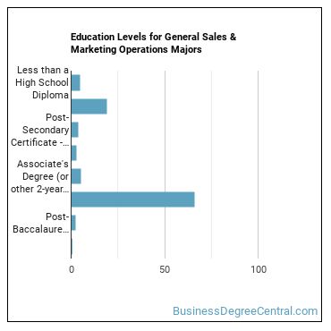Education levels for General Sales & Marketing Operations majors