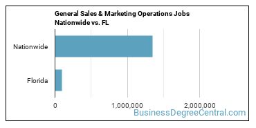 General Sales & Marketing Operations Jobs Nationwide vs. FL