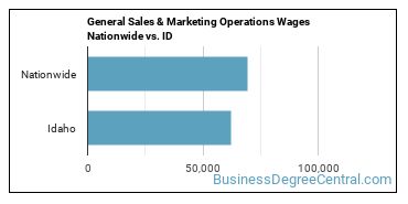 General Sales & Marketing Operations Wages Nationwide vs. ID